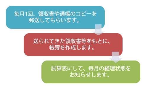 毎月1回、領収書や通帳のコピーを郵送してもらいます。送られてきた領収書等をもとに、
帳簿を作成します。試算表にして、毎月の経理状態をお知らせします。